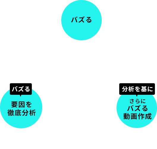 バズる、バズる要因を徹底分析、分析を基にさらにバズる動画を作成