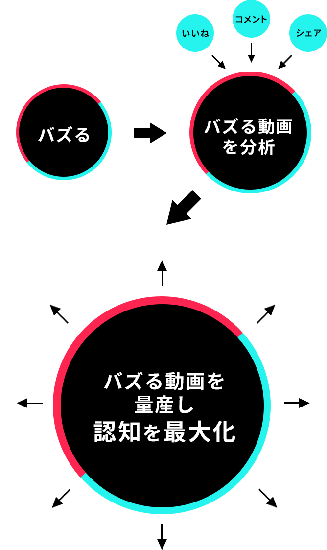 バズる、バズる動画を分析、バズる動画を量産し認知を最大化